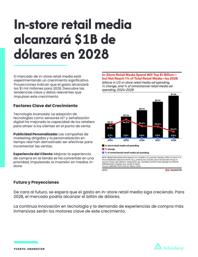 In-store retail media alcanzará $1B de dólares en 2028