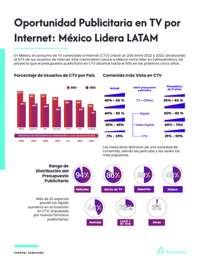 Oportunidad Publicitaria en TV por Internet- México Lidera LATAM